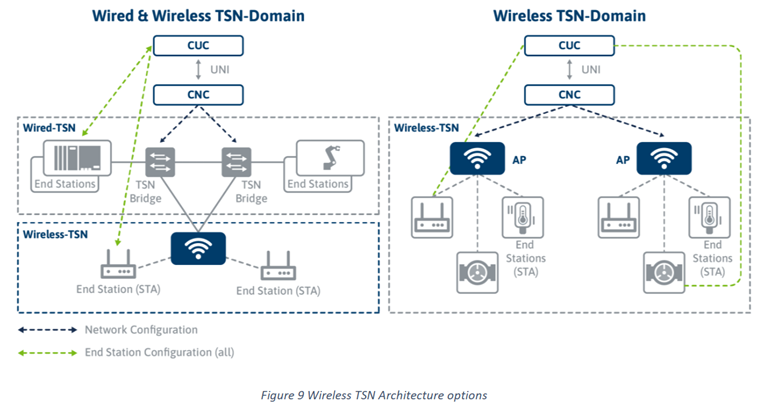 时间敏感无线网络WTSN，能否成为Wi-Fi 6进入工业互联网的敲门砖?【物女心经】
